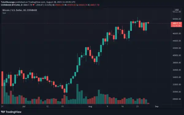 Jack Dorsey Plans to Build A Decentralized Exchange For Bitcoin