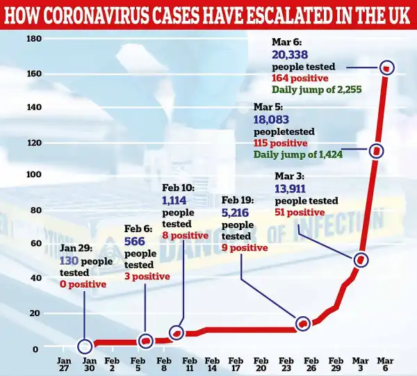 Vulnerable people could be told next week that they will be confined to their homes as UK ramps up response to coronavirus outbreak after cases hit 164