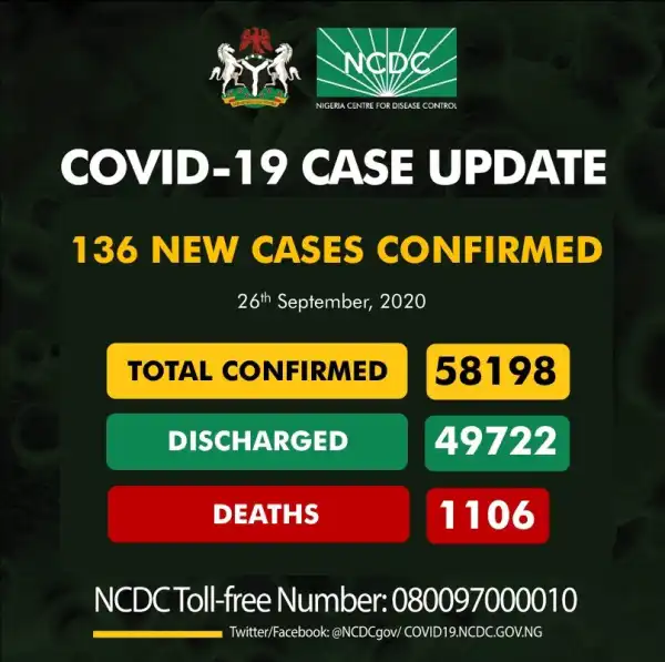 UPDATE: 136 new cases of Coronavirus recorded in Nigeria