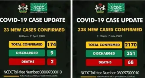 Nigeria records 1996 COVID-19 cases between 1st April and 1st May 2020.