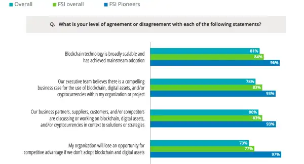 81% of finance execs say blockchain has gone mainstream: Survey