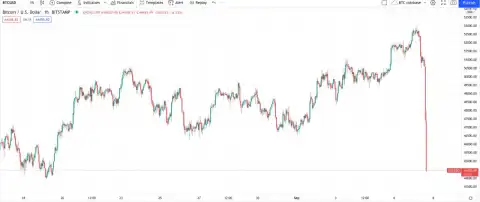 Bitcoin price plunges below $43K in minutes in crypto market rout