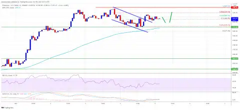 Ethereum Could See “Liftoff” if It’s Able to Hold One Crucial LevelEthereum Could See “Liftoff” if It’s Able to Hold One Crucial Level