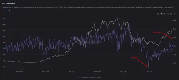 Bitcoin hashrate triples since June 28 in recovery from China syndrome