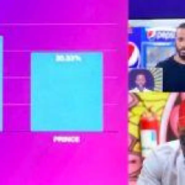 #BBNaija : Here’s how Nigerians voted