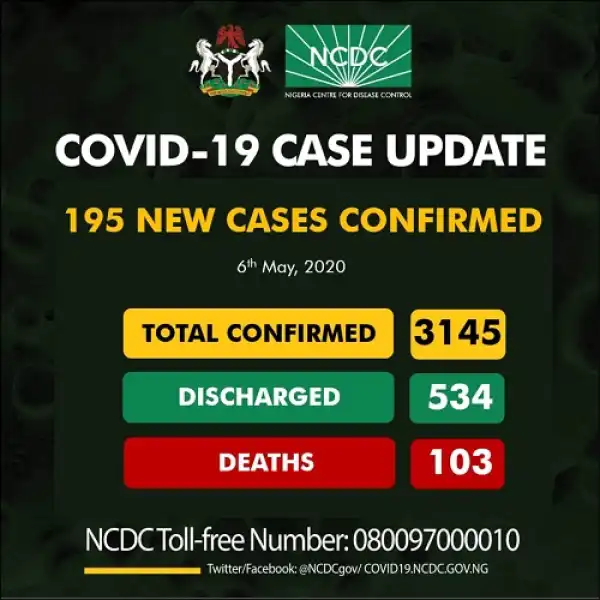 Nigeria Confirms 195 New COVID-19 Cases, 5 Deaths, & 53 Discharged