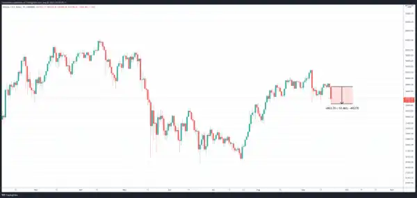 Bitcoin Price Sinks 10% As Market Braces For Macro Storm Ahead