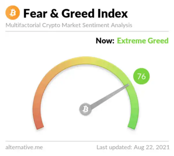 Crypto Market Goes Into “Extreme Greed,” What This Means For Bitcoin