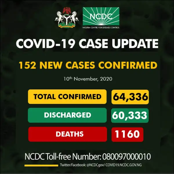 152 new cases of Coronavirus recorded in Nigeria