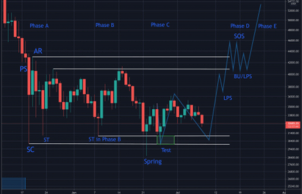 The Wyckoff Accumulation: Why Is Bitcoin at a Critical Level According to the Model?