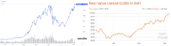 DeFi MarketCap, TVL Is At Its ATH, Has The DeFi Boom Reinstalled?
