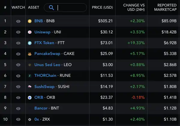 FTX Token hits new record up 50% so far in September — What’s driving FTT price higher?