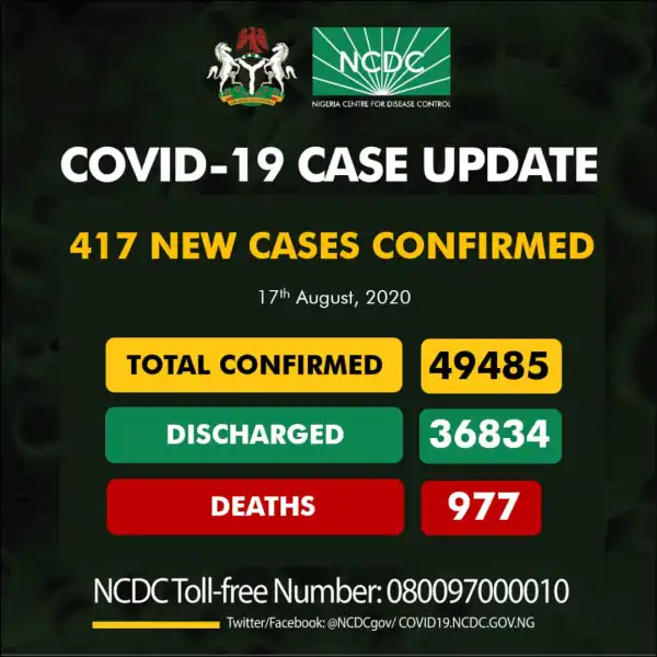 UPDATE: 417 new cases of Coronavirus recorded in Nigeria