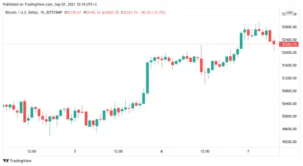 BTC price further crushes resistance, nears $53K on El Salvador ‘Bitcoin Day’