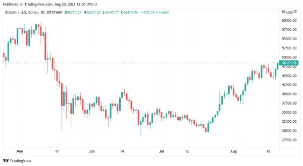Bitcoin attacks last resistance before $50K with BTC price daily close now crucial