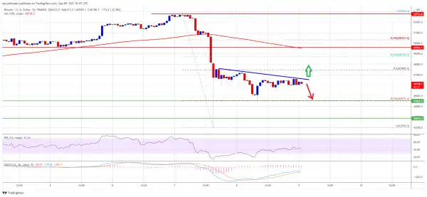 Why Bitcoin Price At Risk of A Fresh Drop To $42K