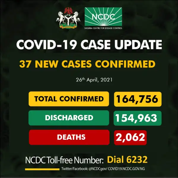 37 New COVID-19 Cases, 37 Discharged And 0 Deaths On April 26