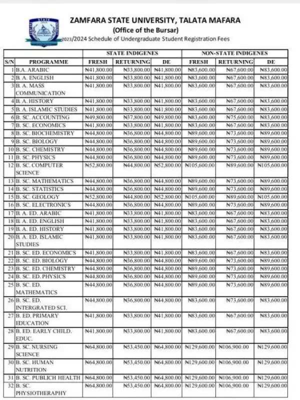 Zamfara State University approved schedule of registration fees, 2023/2024 session