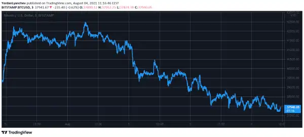 BTC Dips Below $38K, ETH Beneath $2,500 Anticipating London Hard Fork (Market Watch)