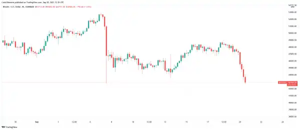 Bitcoin extends slide below $43K as Binance’s BTC stash grows to May-crash levels