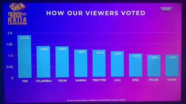 #BBNaija: See how viewers voted for their least favorite housemates at the first eviction show