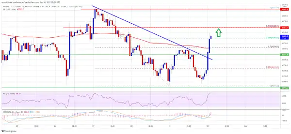 Bitcoin Regains Strength, Why Crypto Market Could Rally In Near Term