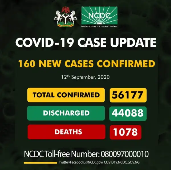 160 new cases of Coronavirus recorded in Nigeria