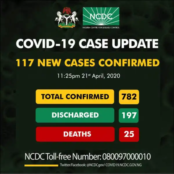Nigeria Records 117 New Cases Of Coronavirus In Lagos, Abuja, Kano, Borno Ogun, Rivers And Bauchi Increasing The Number To 782