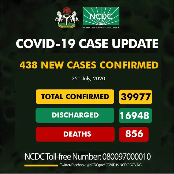 UPDATE: 438 new cases of Coronavirus recorded in Nigeria