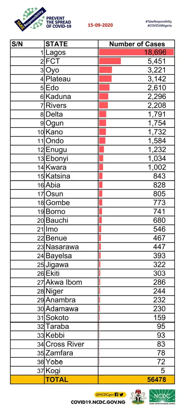 UPDATE: 90 new COVID-19 cases recorded in Nigeria