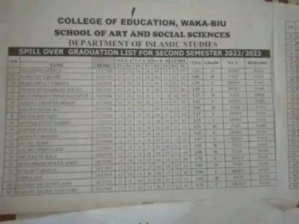 College of Education Waka-biu releases spillover graduation list for second semester, 2022/2023