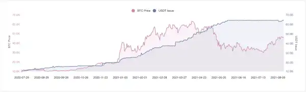 Bitcoin bulls at risk? Tether growth rate flatlines despite market cap crossing $64B