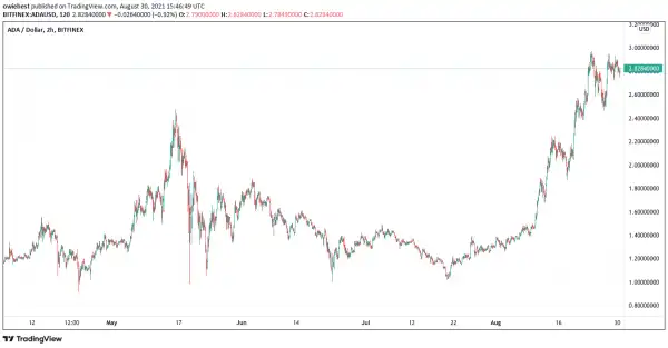 Cardano (ADA) Getting Ready For A $3 Retest?