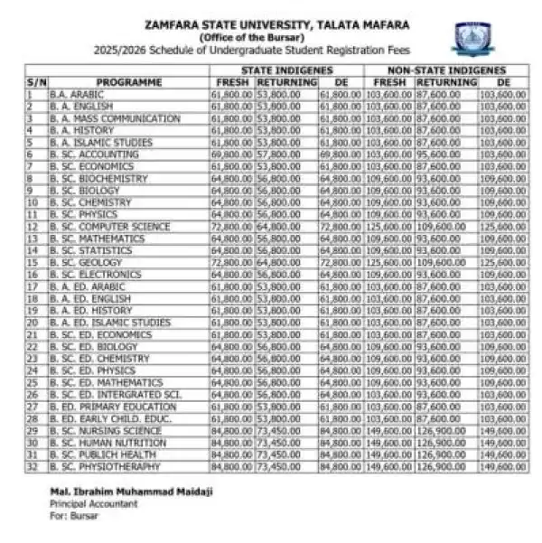 ZAMSU Undergraduate Registration Fees Schedule, 2025/2026