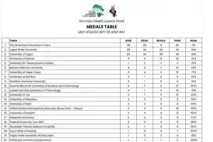 All Africa University Games 2024 ends - See the medal List