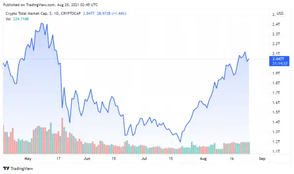 37% Of U.S. Investors Decline To Liquidate Cryptocurrency Assets in Bearish Situations