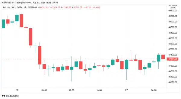 Bitcoin traders brace for Fed, options expiry as BTC price clings to $47K