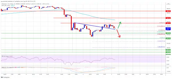 Ethereum Stuck Below $3,600, Why Bears Might Aim Fresh Drop